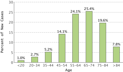 Age Dist New Cases Site 000 Sex 0.png