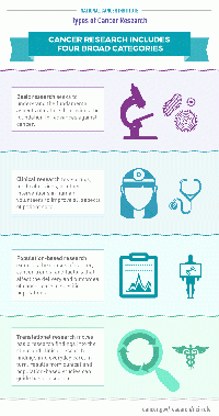 Types-cancer-research-infographic-article.gif